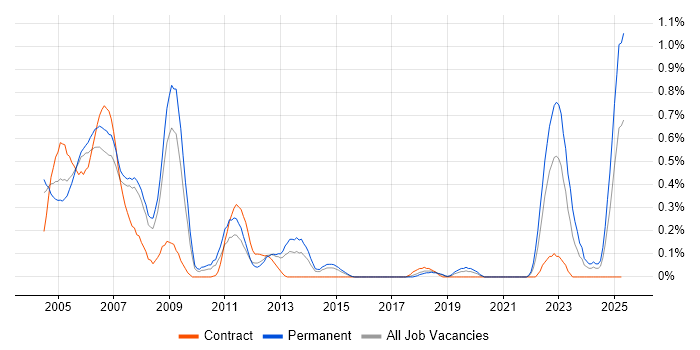 Job vacancy trend for IBM Domino in Cheshire Job vacancy trend for IBM Domino in Cheshire