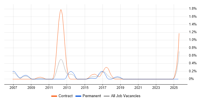 Job vacancy trend for IBM Sterling in Cheshire Job vacancy trend for IBM Sterling in Cheshire