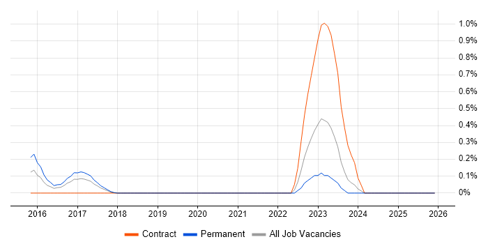 IBM Watson job vacancy trend in Cheshire