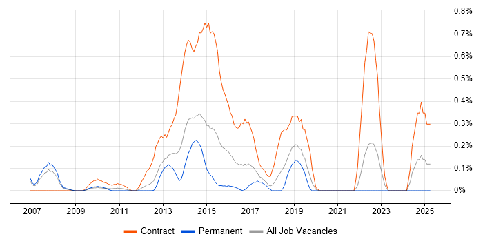 Job vacancy trend for ICT Manager in Cheshire Job vacancy trend for ICT Manager in Cheshire