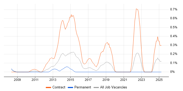 Job vacancy trend for ICT Project Manager in Cheshire Job vacancy trend for ICT Project Manager in Cheshire