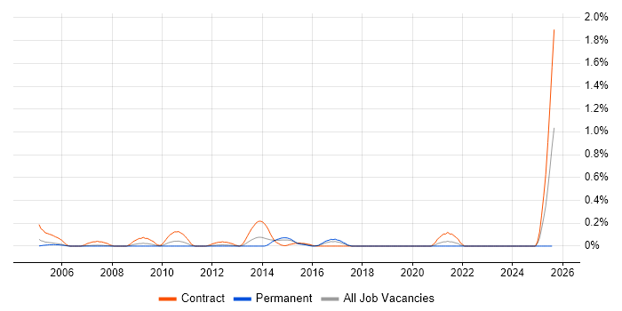 Job vacancy trend for ICT Technician in Cheshire