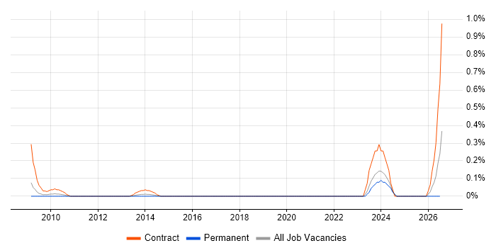 ICT Trainer job vacancy trend in Cheshire