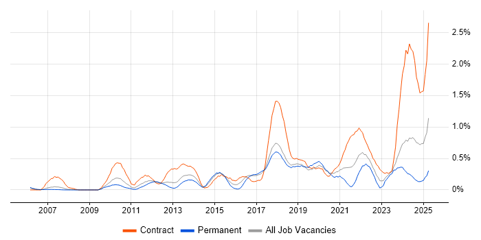 Job vacancy trend for Identity Access Management in Cheshire Job vacancy trend for Identity Access Management in Cheshire