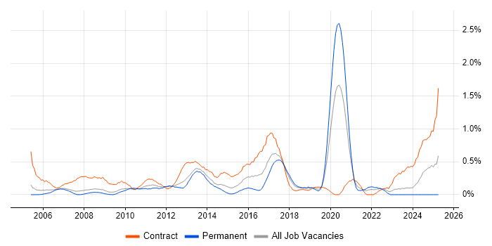 Job vacancy trend for Identity Management in Cheshire