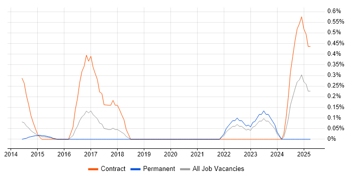 Job vacancy trend for IDERA in Cheshire Job vacancy trend for IDERA in Cheshire