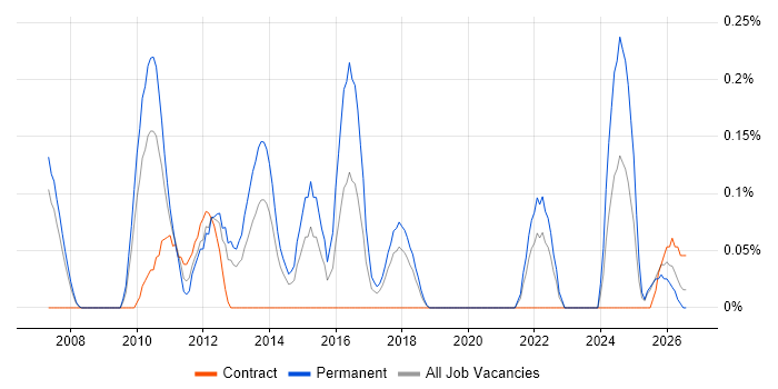 IFS job vacancy trend in Cheshire