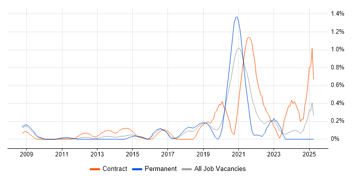 Job vacancy trend for IIBA in Cheshire Job vacancy trend for IIBA in Cheshire