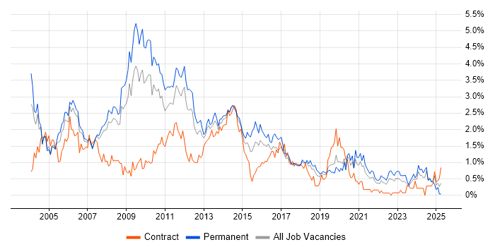 Job vacancy trend for IIS in Cheshire Job vacancy trend for IIS in Cheshire