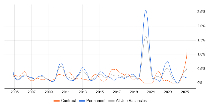 Job vacancy trend for Impact Analysis in Cheshire