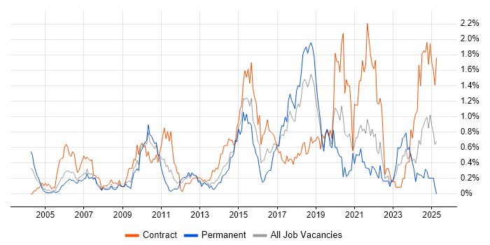 Job vacancy trend for Impact Assessments in Cheshire