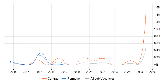 Job vacancy trend for Impala in Cheshire