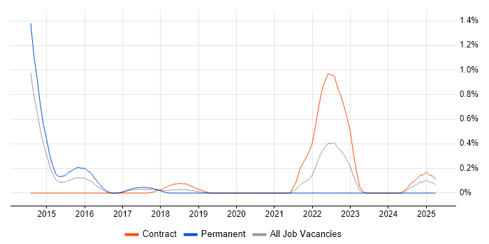 Job vacancy trend for Imperva in Cheshire