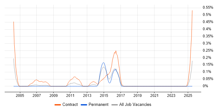 Job vacancy trend for Implementation Coordinator in Cheshire Job vacancy trend for Implementation Coordinator in Cheshire