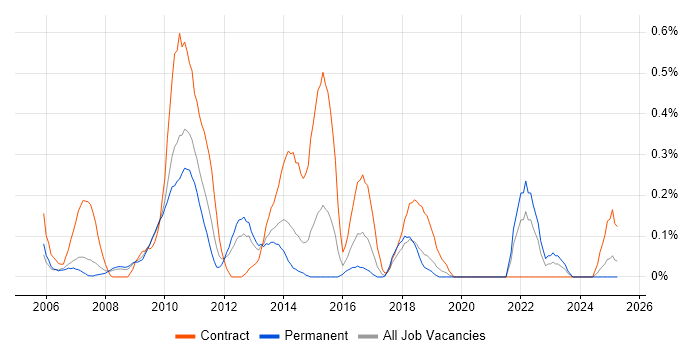 Job vacancy trend for Implementation Engineer in Cheshire