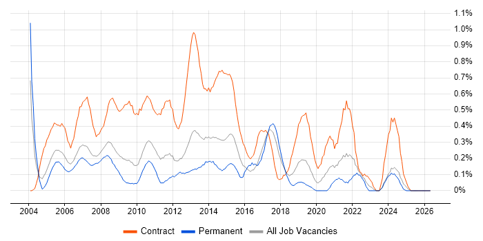 Implementation Manager job vacancy trend in Cheshire