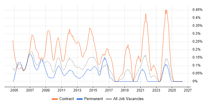 Implementation Project Manager job vacancy trend in Cheshire