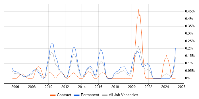 Job vacancy trend for Incident Analyst in Cheshire Job vacancy trend for Incident Analyst in Cheshire