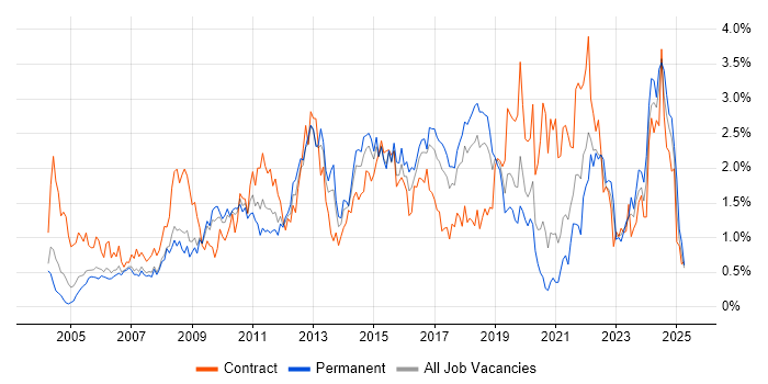 Job vacancy trend for Incident Management in Cheshire Job vacancy trend for Incident Management in Cheshire