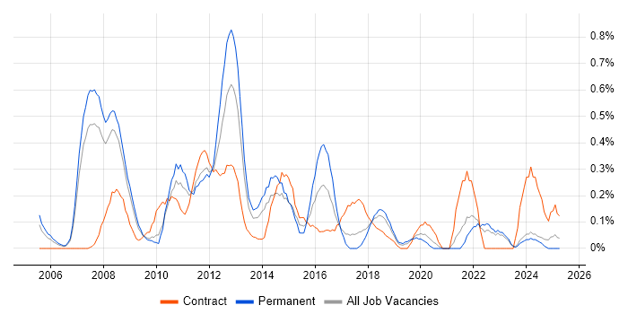 Job vacancy trend for Incident Manager in Cheshire Job vacancy trend for Incident Manager in Cheshire