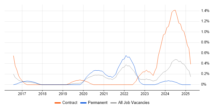 Job vacancy trend for Industry 4.0 in Cheshire Job vacancy trend for Industry 4.0 in Cheshire