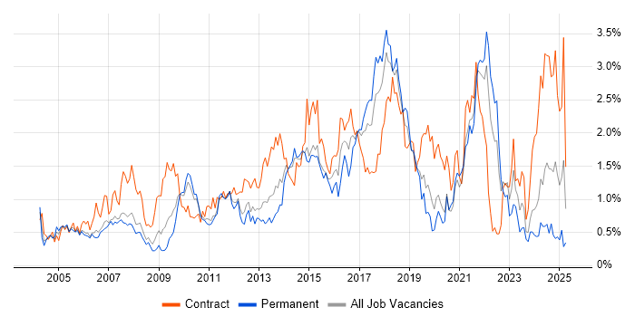 Job vacancy trend for Influencing Skills in Cheshire