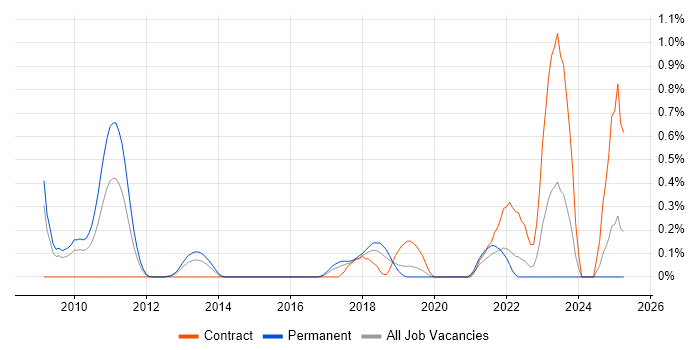 Job vacancy trend for Infoblox in Cheshire Job vacancy trend for Infoblox in Cheshire