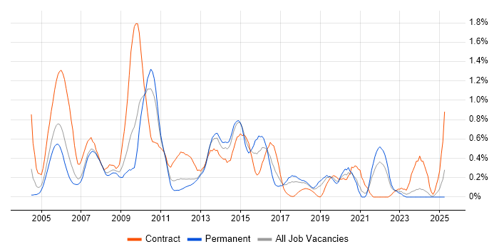 Job vacancy trend for Informatica in Cheshire Job vacancy trend for Informatica in Cheshire