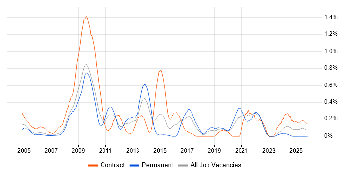Informatics job vacancy trend in Cheshire