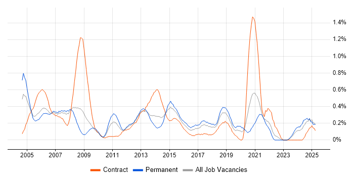 Job vacancy trend for Information Analyst in Cheshire Job vacancy trend for Information Analyst in Cheshire