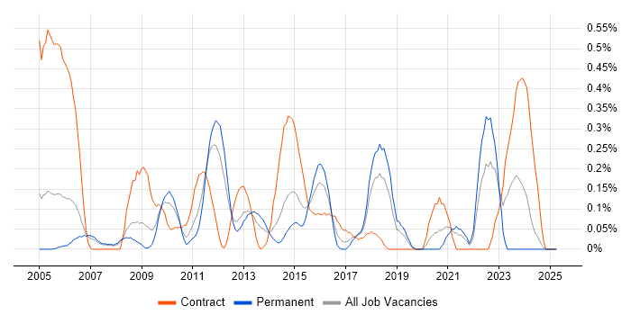 Job vacancy trend for Information Architect in Cheshire Job vacancy trend for Information Architect in Cheshire