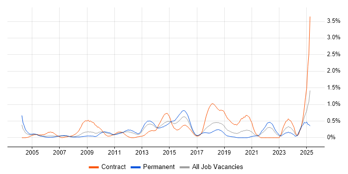 Job vacancy trend for Information Architecture in Cheshire Job vacancy trend for Information Architecture in Cheshire