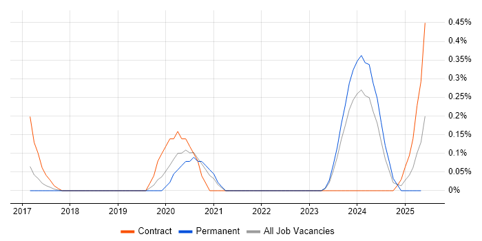 Job vacancy trend for Information Assurance Manager in Cheshire Job vacancy trend for Information Assurance Manager in Cheshire
