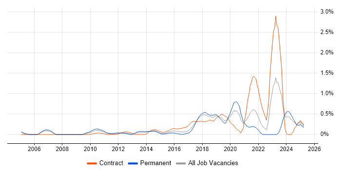Job vacancy trend for Information Assurance in Cheshire Job vacancy trend for Information Assurance in Cheshire