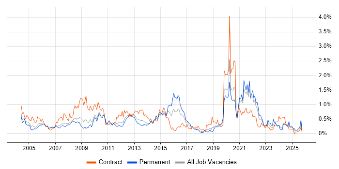 Information Management job vacancy trend in Cheshire