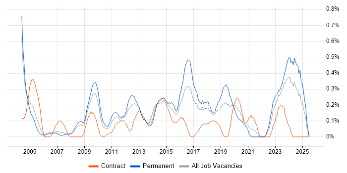 Job vacancy trend for Information Manager in Cheshire Job vacancy trend for Information Manager in Cheshire