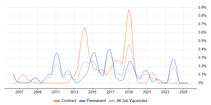 Job vacancy trend for Information Security Management in Cheshire Job vacancy trend for Information Security Management in Cheshire