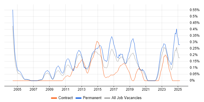 Job vacancy trend for Information Security Manager in Cheshire Job vacancy trend for Information Security Manager in Cheshire