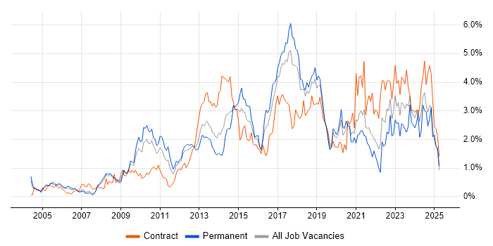 Job vacancy trend for Information Security in Cheshire Job vacancy trend for Information Security in Cheshire