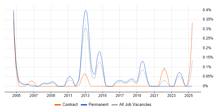 Job vacancy trend for Information Specialist in Cheshire