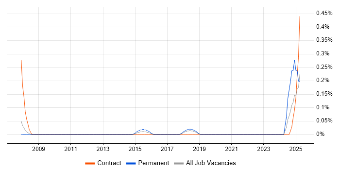 Job vacancy trend for Infotainment in Cheshire Job vacancy trend for Infotainment in Cheshire
