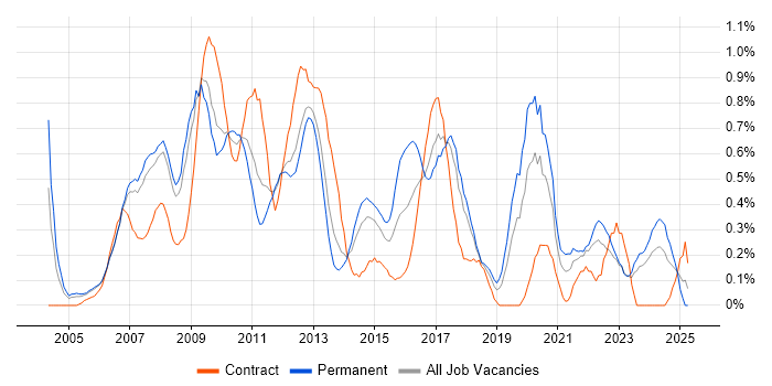 Job vacancy trend for Infrastructure Analyst in Cheshire