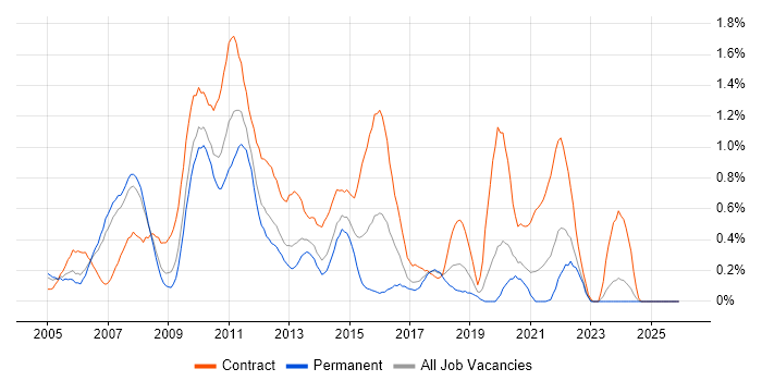 Infrastructure Architect job vacancy trend in Cheshire