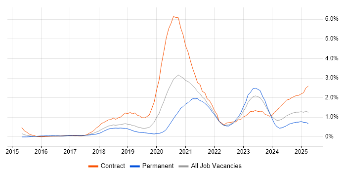 Job vacancy trend for Infrastructure as Code in Cheshire Job vacancy trend for Infrastructure as Code in Cheshire