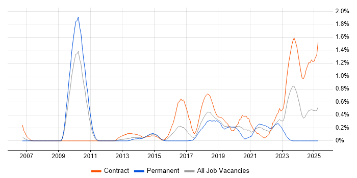 Job vacancy trend for Infrastructure Automation in Cheshire