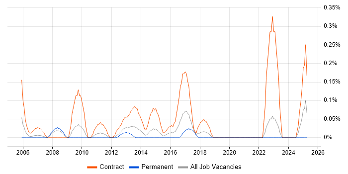 Job vacancy trend for Infrastructure Business Analyst in Cheshire Job vacancy trend for Infrastructure Business Analyst in Cheshire