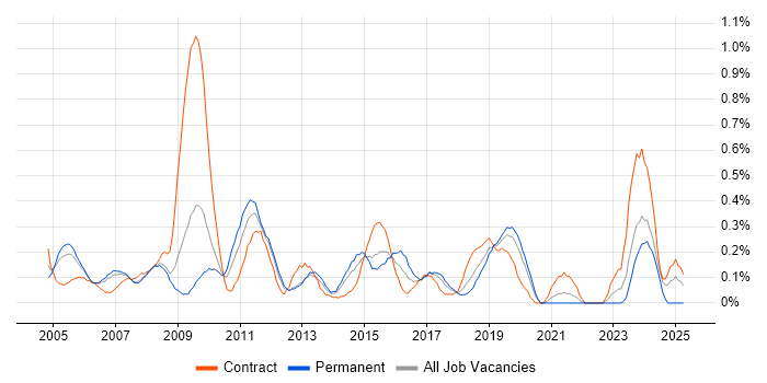 Job vacancy trend for Infrastructure Consultant in Cheshire Job vacancy trend for Infrastructure Consultant in Cheshire