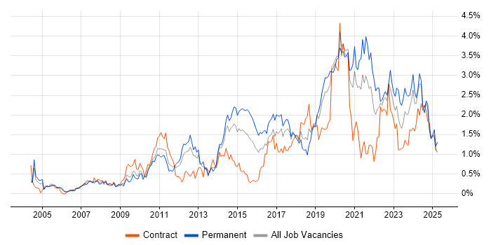 Job vacancy trend for Infrastructure Engineer in Cheshire Job vacancy trend for Infrastructure Engineer in Cheshire