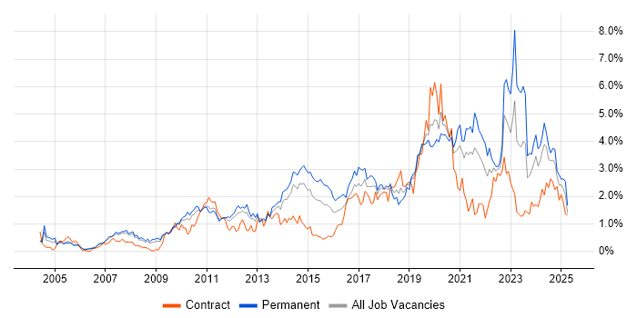 Job vacancy trend for Infrastructure Engineering in Cheshire Job vacancy trend for Infrastructure Engineering in Cheshire
