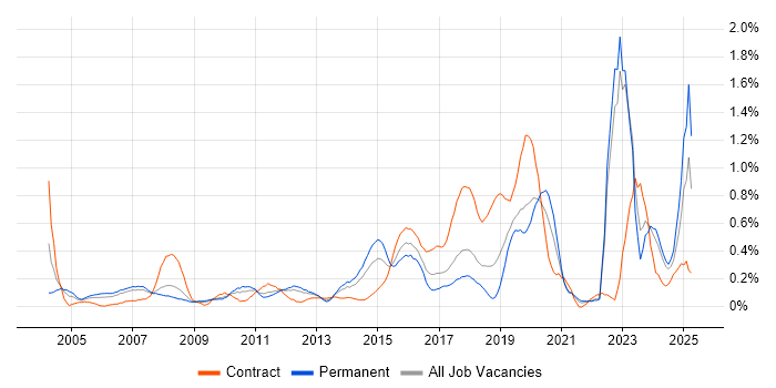 Job vacancy trend for Infrastructure Management in Cheshire